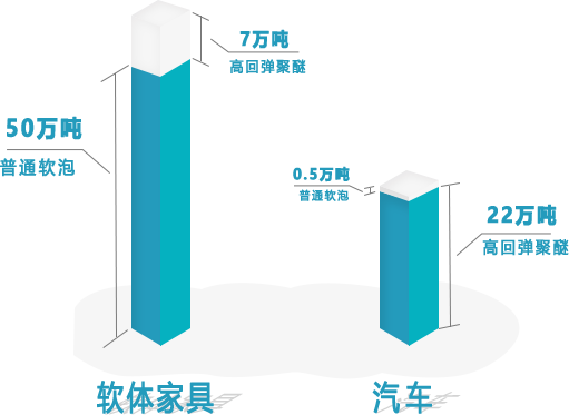 聚醚终端下游市场消费量