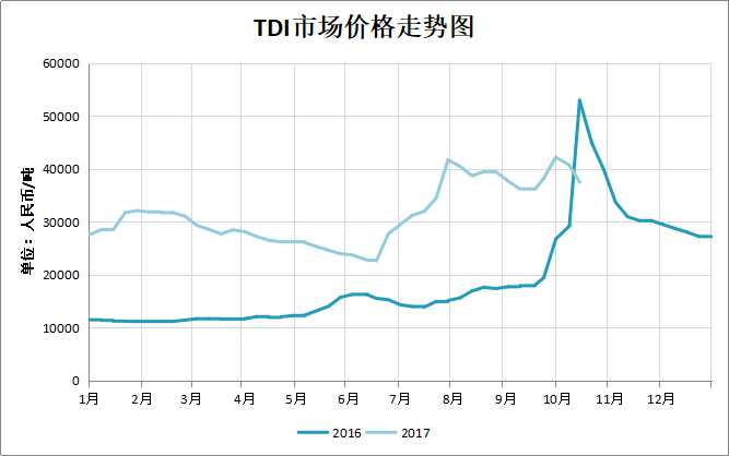 TDI国内市场价格趋势图