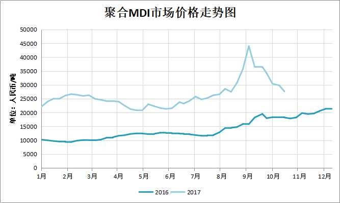 PMDI国内市场价格趋势图